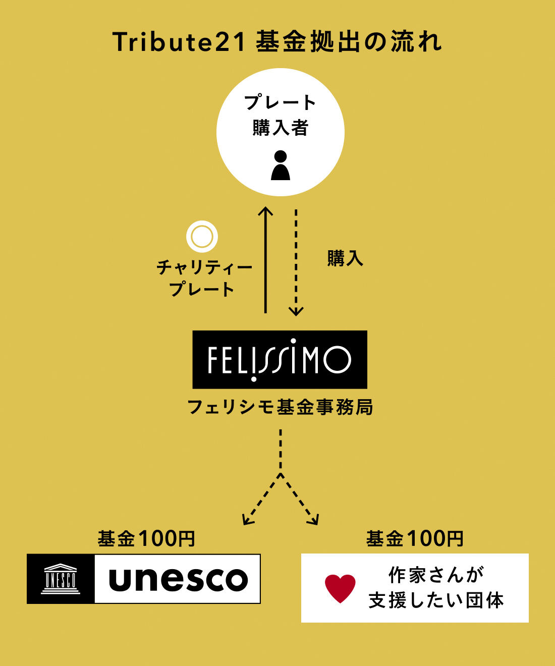 フェリシモの雑貨 Kraso|【2026年2月分お届け】トリビュート21 チャリティープレート〈石村嘉成〉
