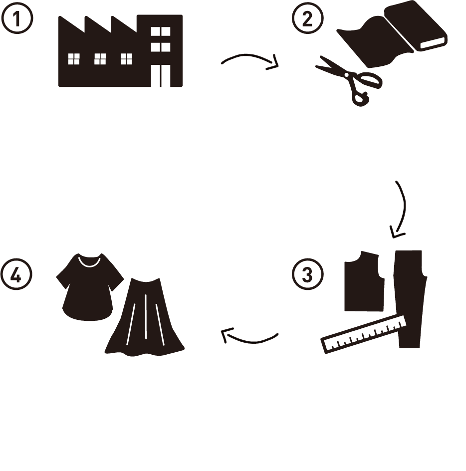 1.洋服を作ったときに少しずつ残ってしまった布が倉庫に眠っています。　2.数ある残反生地の中から魅力的な素材を選びます。　3.眠っていた布たちがこのとおり！お財布も心も満足する素敵なお洋服に　4.選んだ素材に最も合うデザインを考えます。