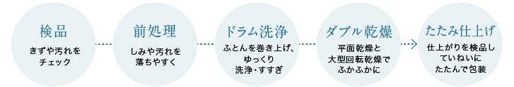 検品 きずや汚れをチェック　前処理 しみや汚れを落ちやすく　ドラム洗浄 ふとんを巻き上げ、ゆっくり洗浄・すすぎ　ダブル乾燥 平面乾燥と大型回転乾燥でふかふかに　たたみ仕上げ 仕上がりを検品していねいにたたんで包装
