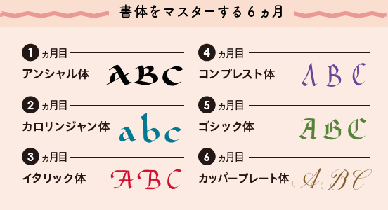 1ヵ月目アンシャル体、2ヵ月目カロリンジャン体、3ヵ月目イタリック体、4ヵ月目コンプレスト体、5ヵ月目ゴシック体、6ヵ月目カッパープレート体