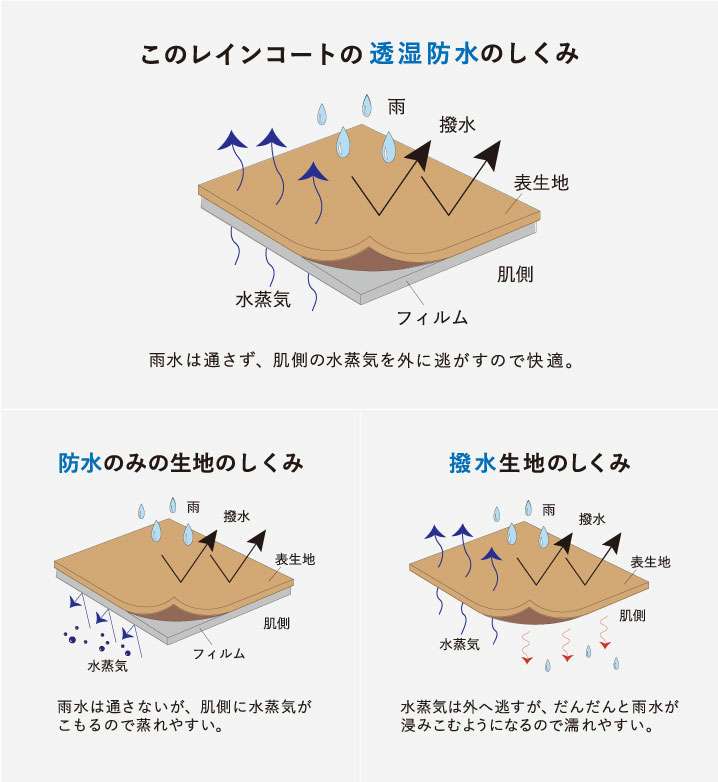 透湿防水＆撥水生地と止水テープによる本格的な雨対応仕様